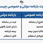 تصویر مقایسهای بارنامه دولتی و خصوصی به صورت وکتور؛ شامل تفاوتها از نظر اعتبار قانونی، ثبت در سامانه، و داشتن بیمه بارنامه.